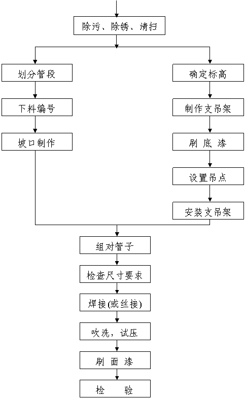 ĳ��������յ���װʩ����֯���