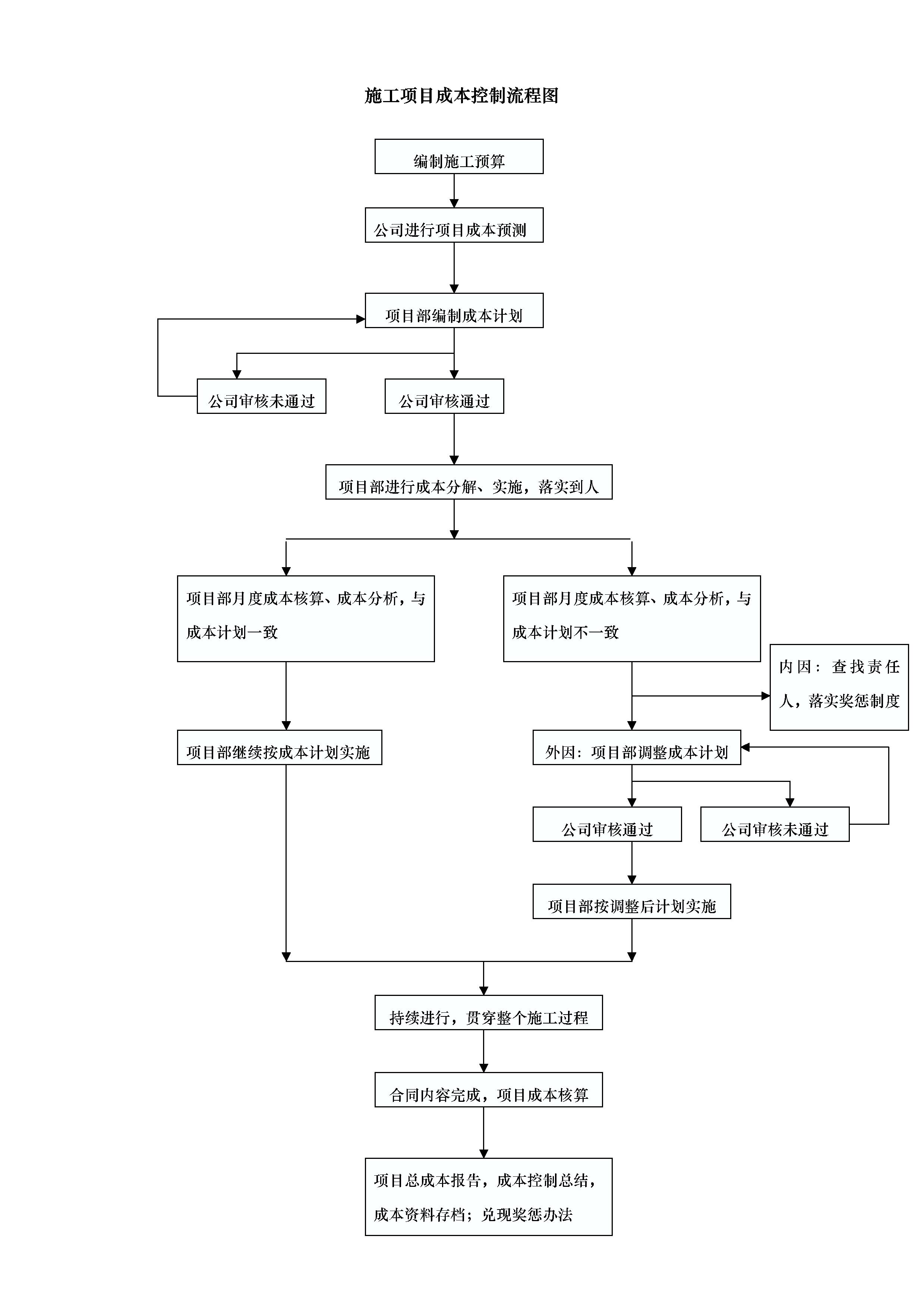 ʩ����Ŀ�ɱ���������ͼ