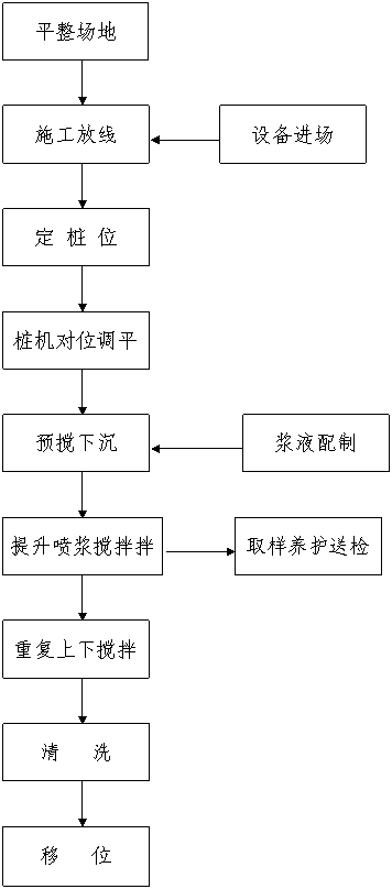 水泥搅拌桩施工工艺流程图