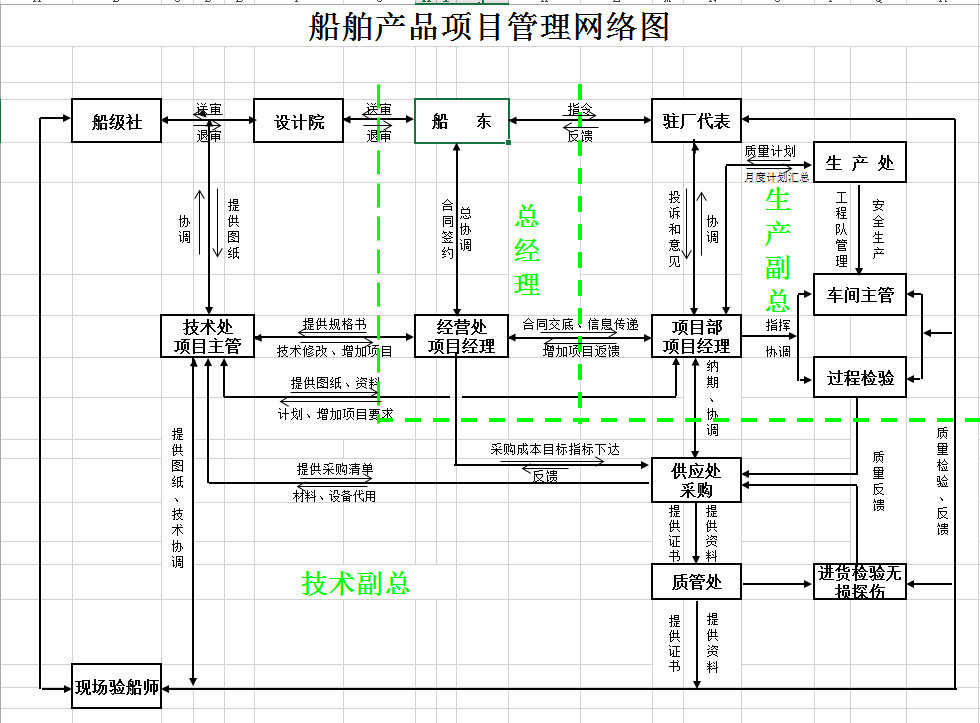 船舶产品项目管理网络图