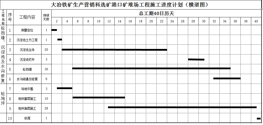 ��ұ��������Ӫ����ѡ��ۿڿ�ѳ�����ʩ�����ȼƻ������ͼ��