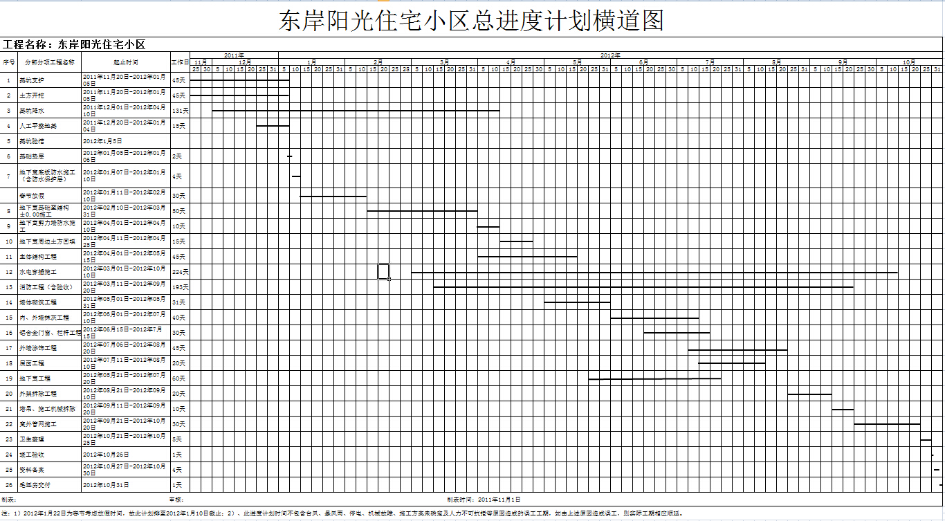 东岸阳光住宅小区总进度计划横道图