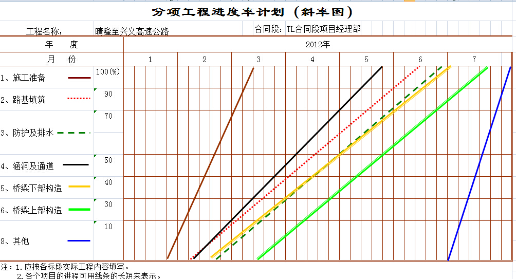 晴隆至兴义高速公路(长耳营服务区)钢厂生活区商业街工程施工进度计划网络图