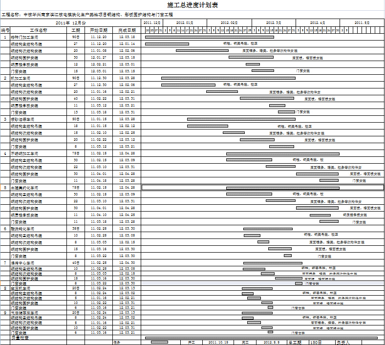 中核华兴南京滨江核电模块化生产基地项目钢结构、彩板围护结构与门窗工程施工进度计划