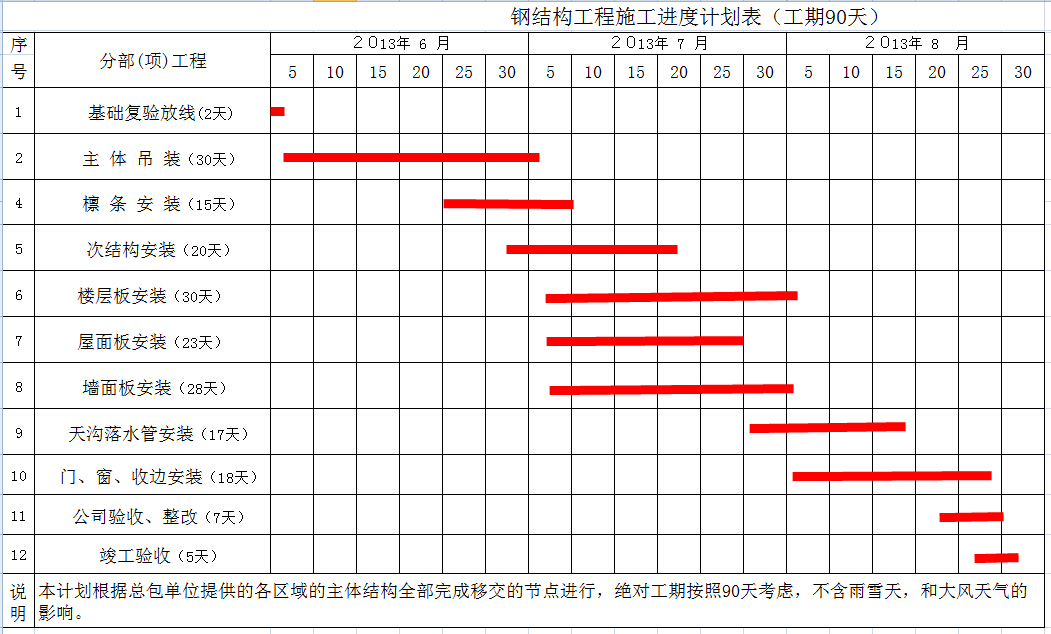 钢结构工程施工进度计划表(工期90天)
