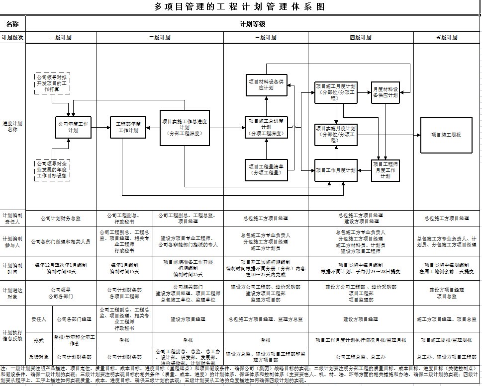 多项目管理的工程计划管理体系图