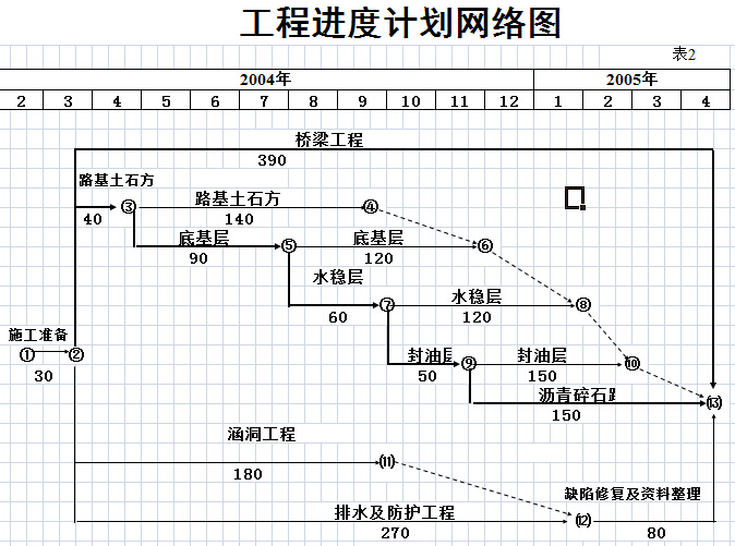 道路 涵洞施工进度计划